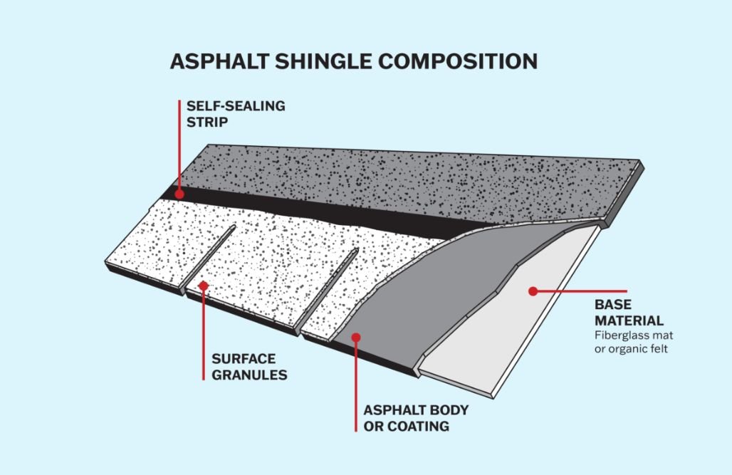 Composition Shingles Last