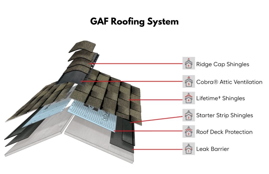 GAF Roofing System