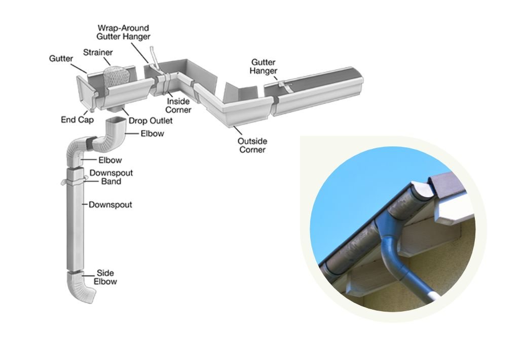 Gutter and Downspout