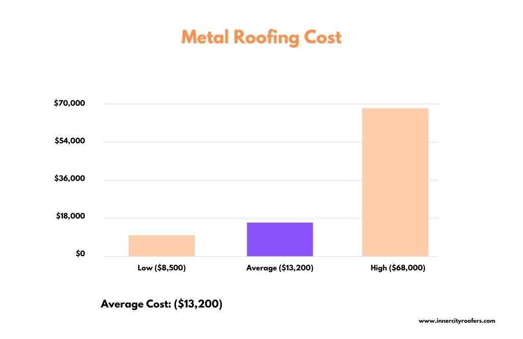 Metal Roofing Cost