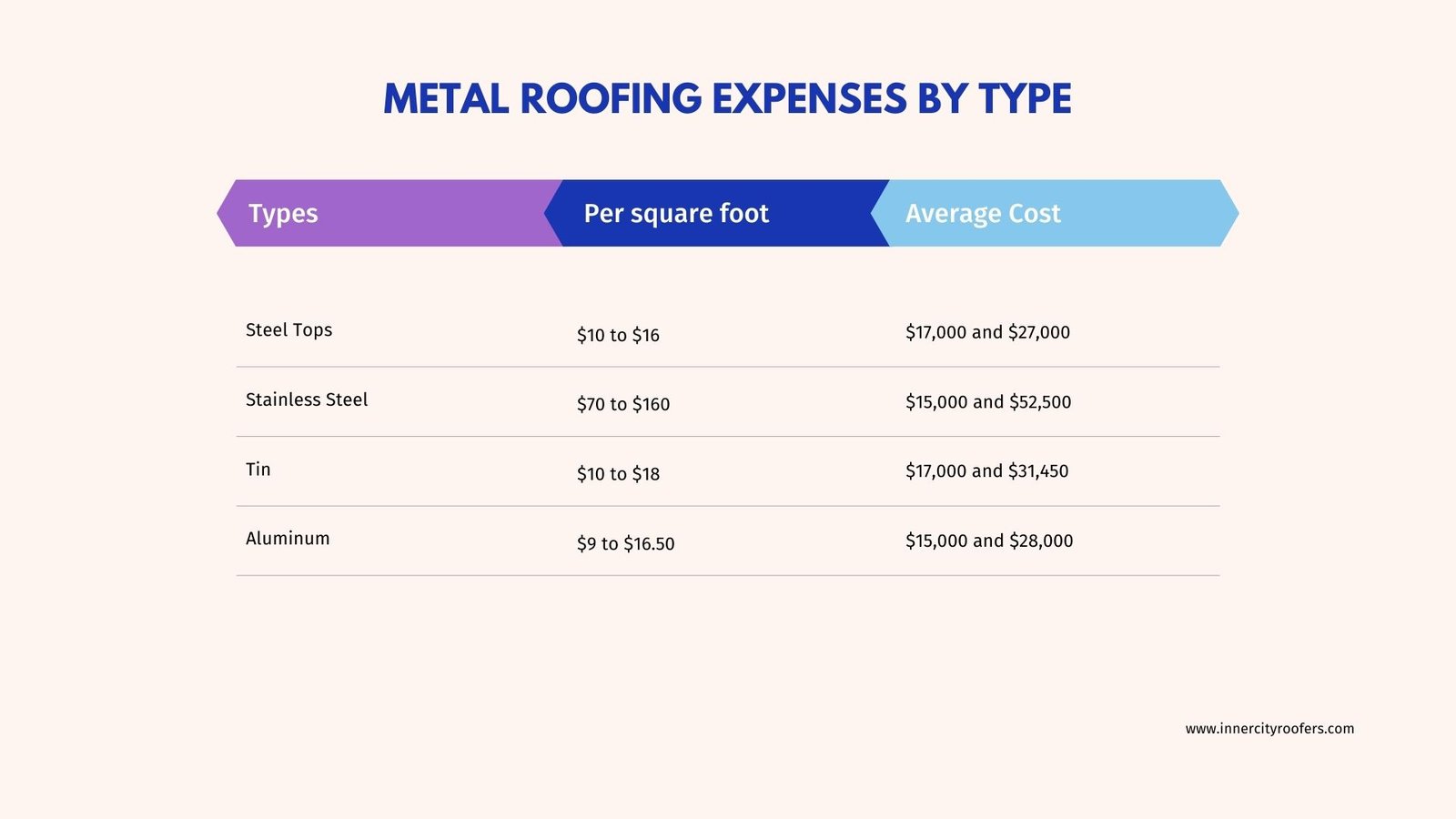 Metal Roofing Expenses by Type