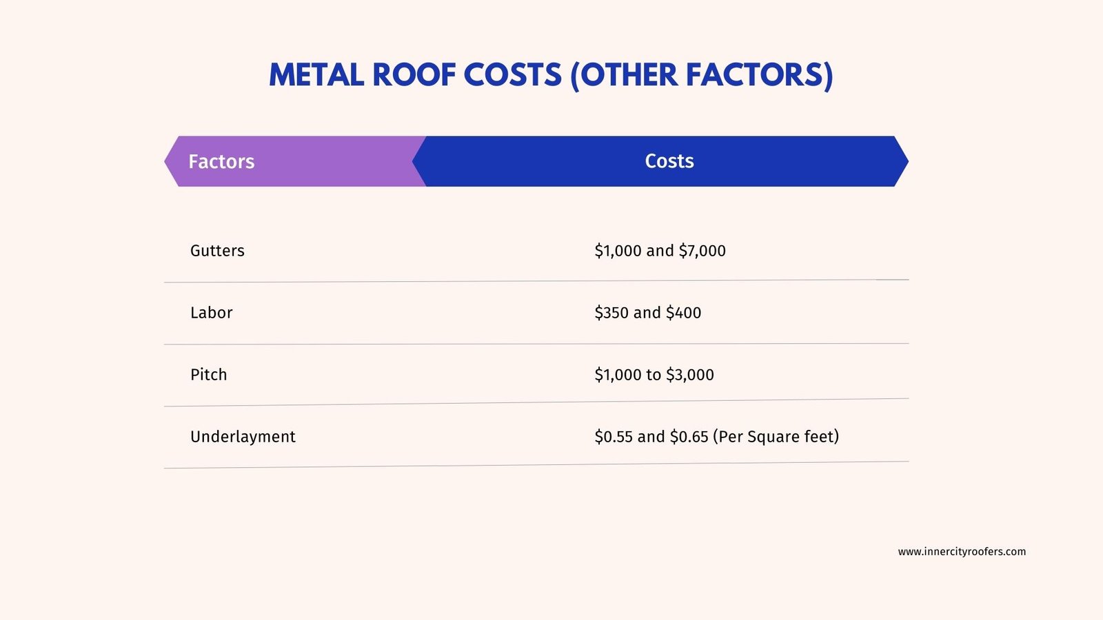 Other Factors that Influence Metal Roof Costs