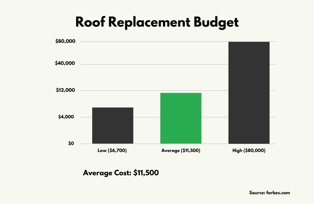 Roof Replacement Budget