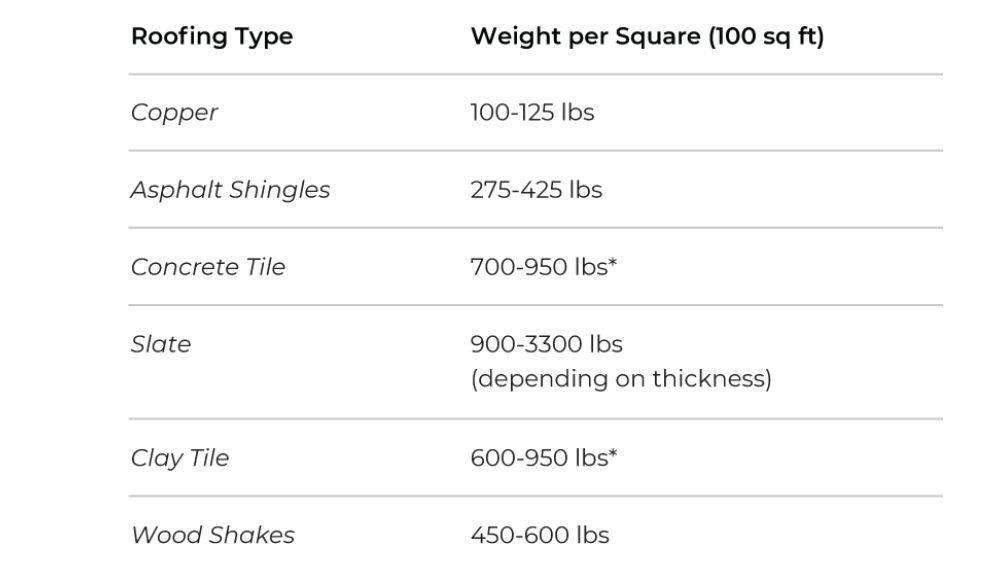 Roof Weight
