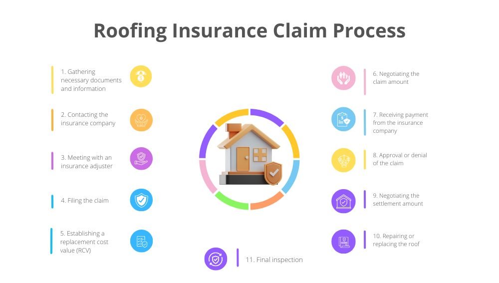 Roofing Insurance Claim Process