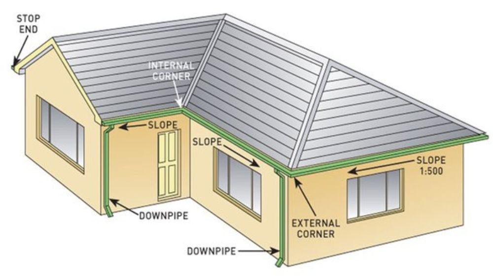 Gutter Parts and Mounting Details